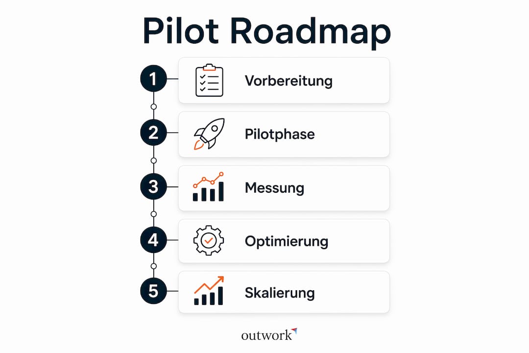 Eine Infografik veranschaulicht den Ablauf der Pilotphase.