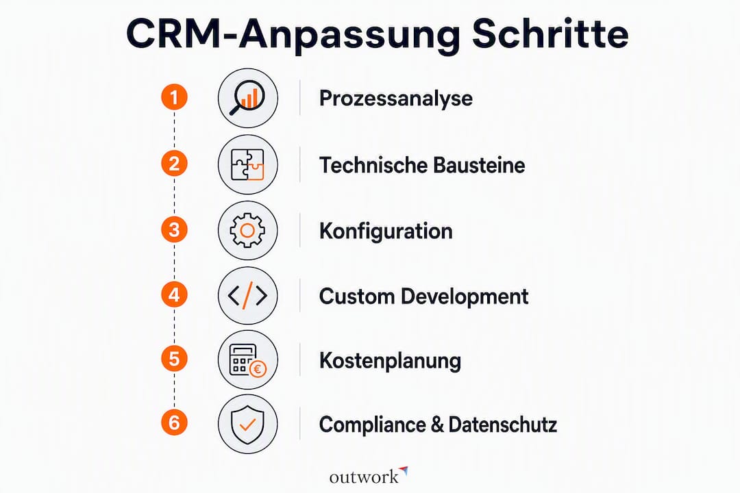 Die Infografik veranschaulicht die einzelnen Schritte im Prozess der CRM-Anpassung.