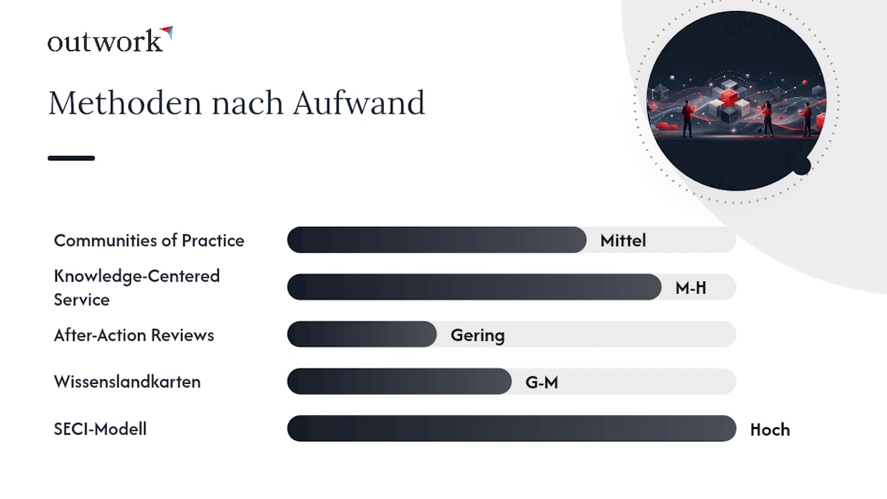 Welche Methoden und Modelle haben sich in der Praxis bewährt? — overview diagram