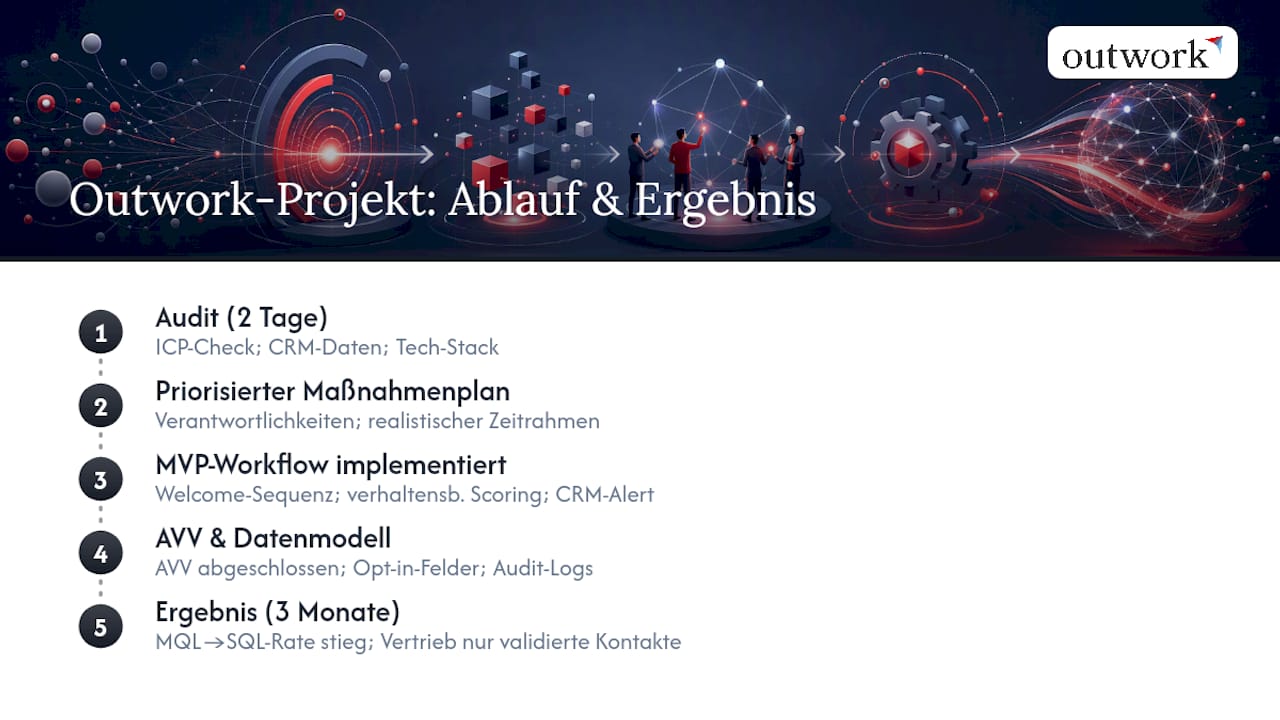 Wie Outwork Projekte umsetzt und was dabei herauskommt — overview diagram