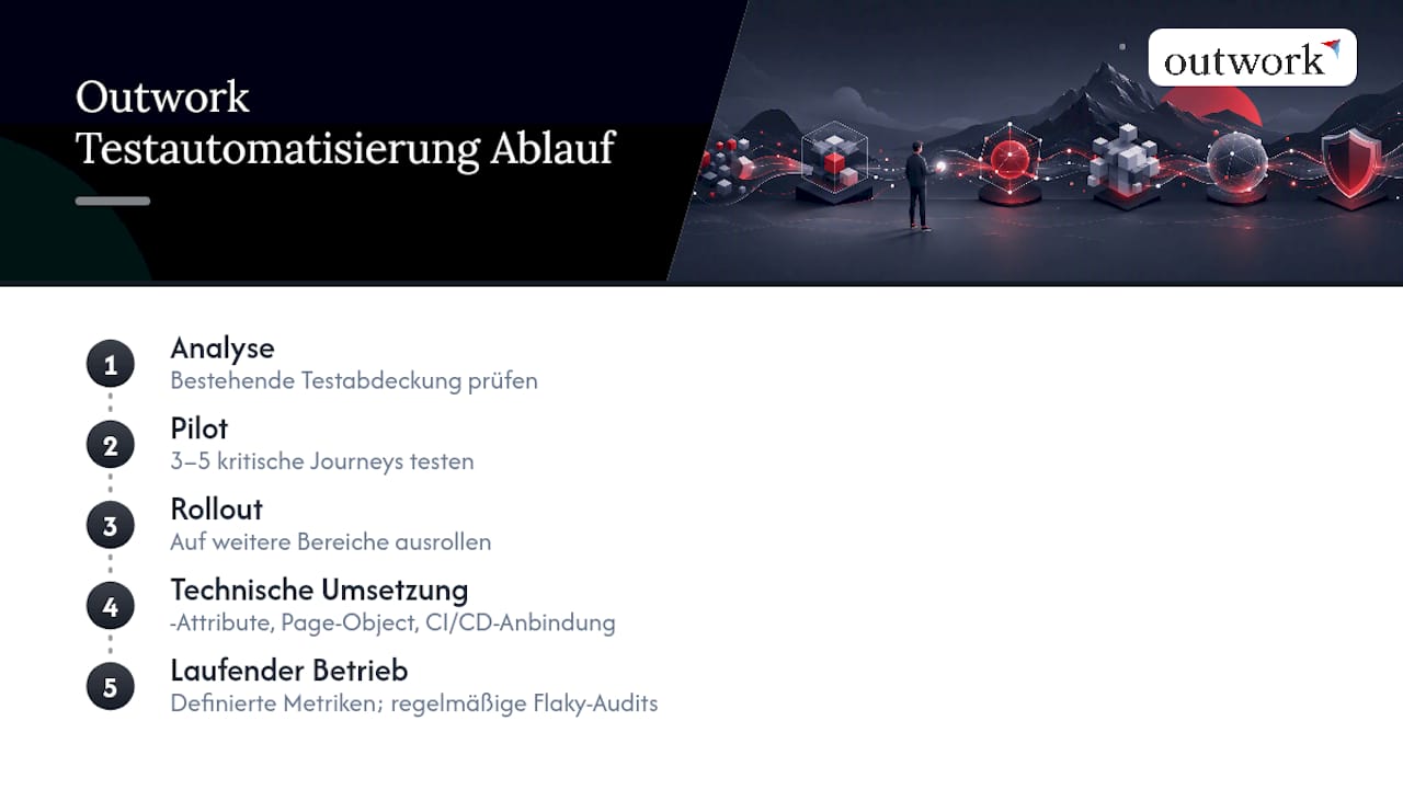 Praxisbeleg: Wie Outwork Testautomatisierung für Webapps umsetzt — overview diagram