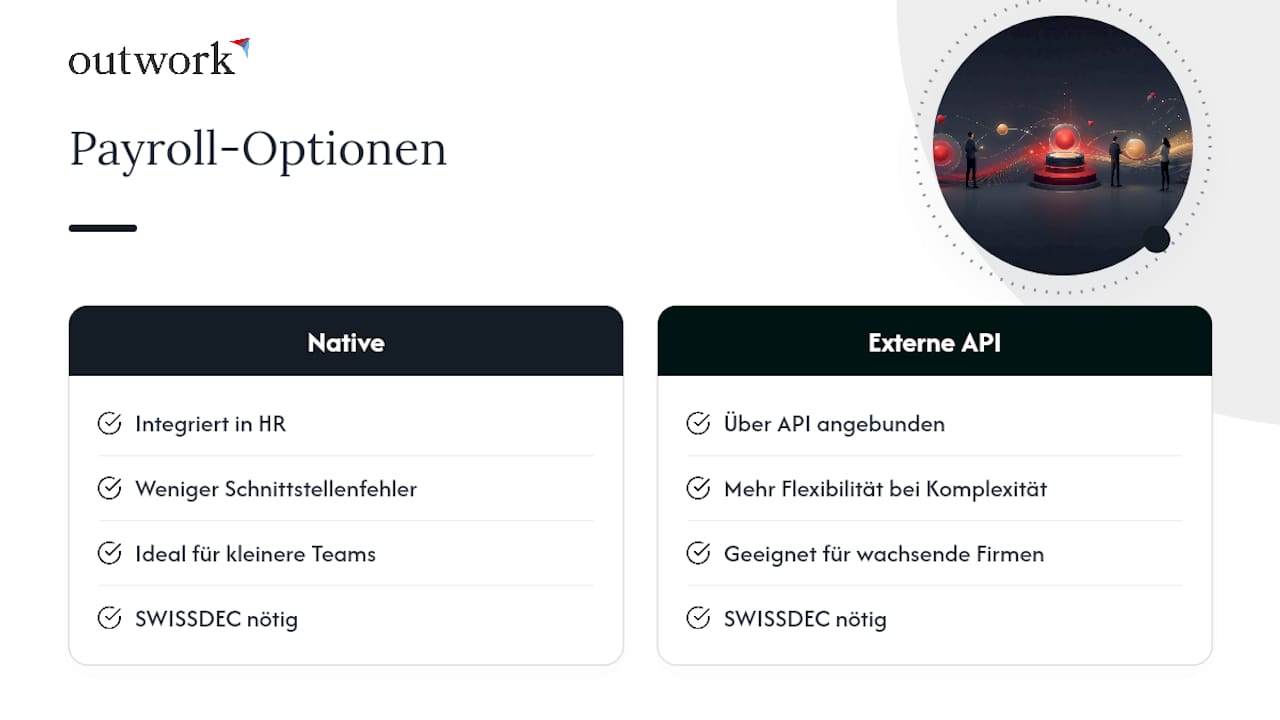 Payroll & SWISSDEC: Wie Lohnabrechnung rechtssicher integriert wird — overview diagram