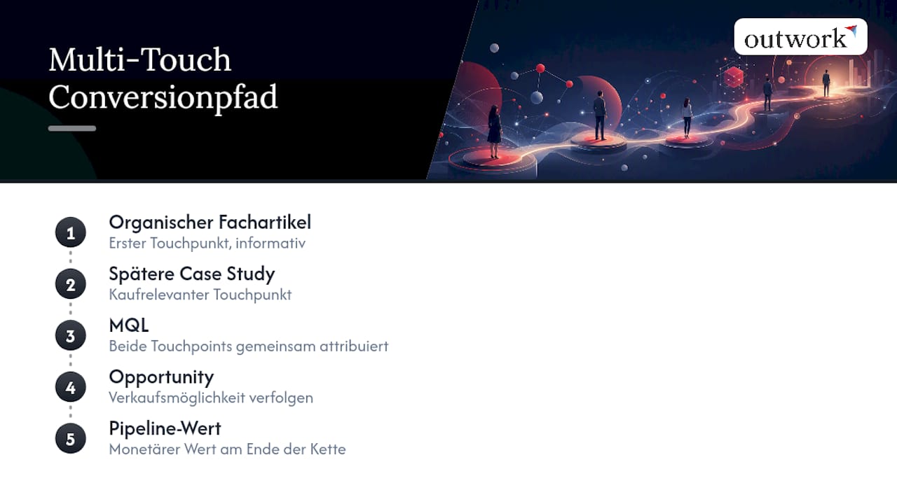 Multi-Touch-Attribution von SEO bis zur Pipeline