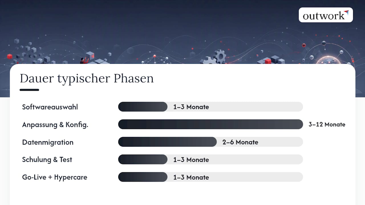 Entwicklungsprozess und Einführung: Von Lastenheft bis Hypercare — overview diagram