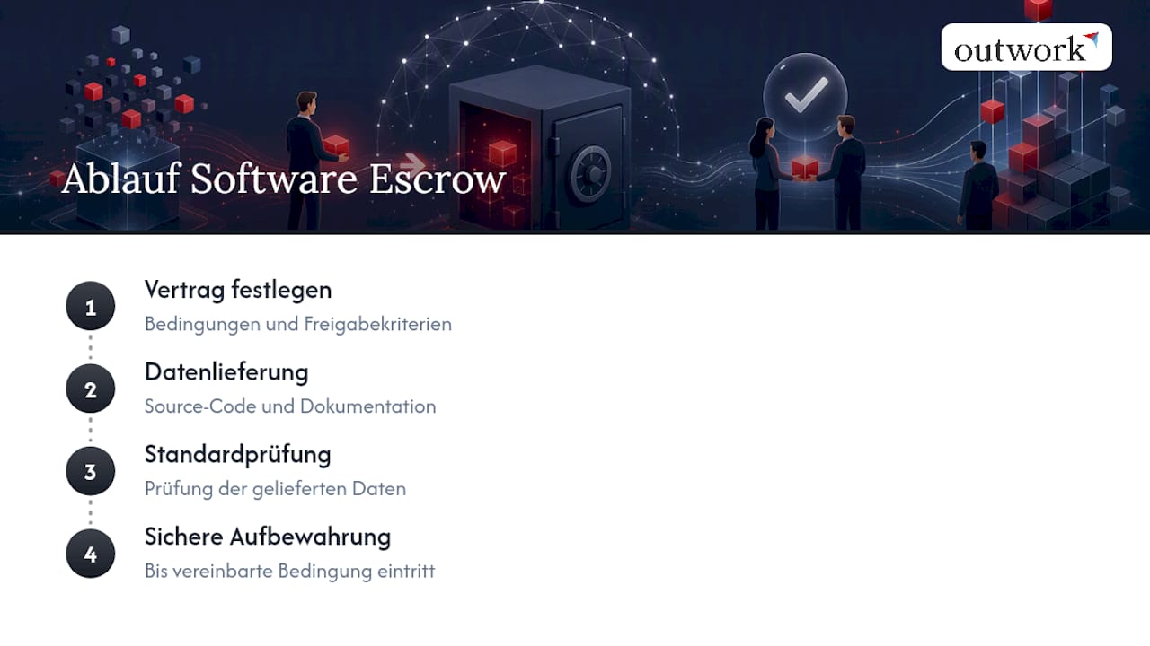 Was ist Software Escrow? Knackige Definition und Zweck — overview diagram