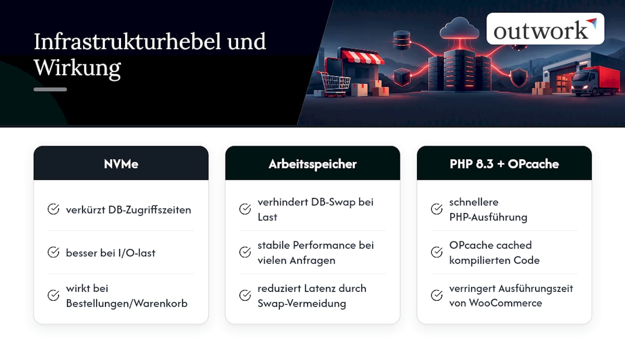 Drei technische Stellschrauben für schnellere WooCommerce-Shops