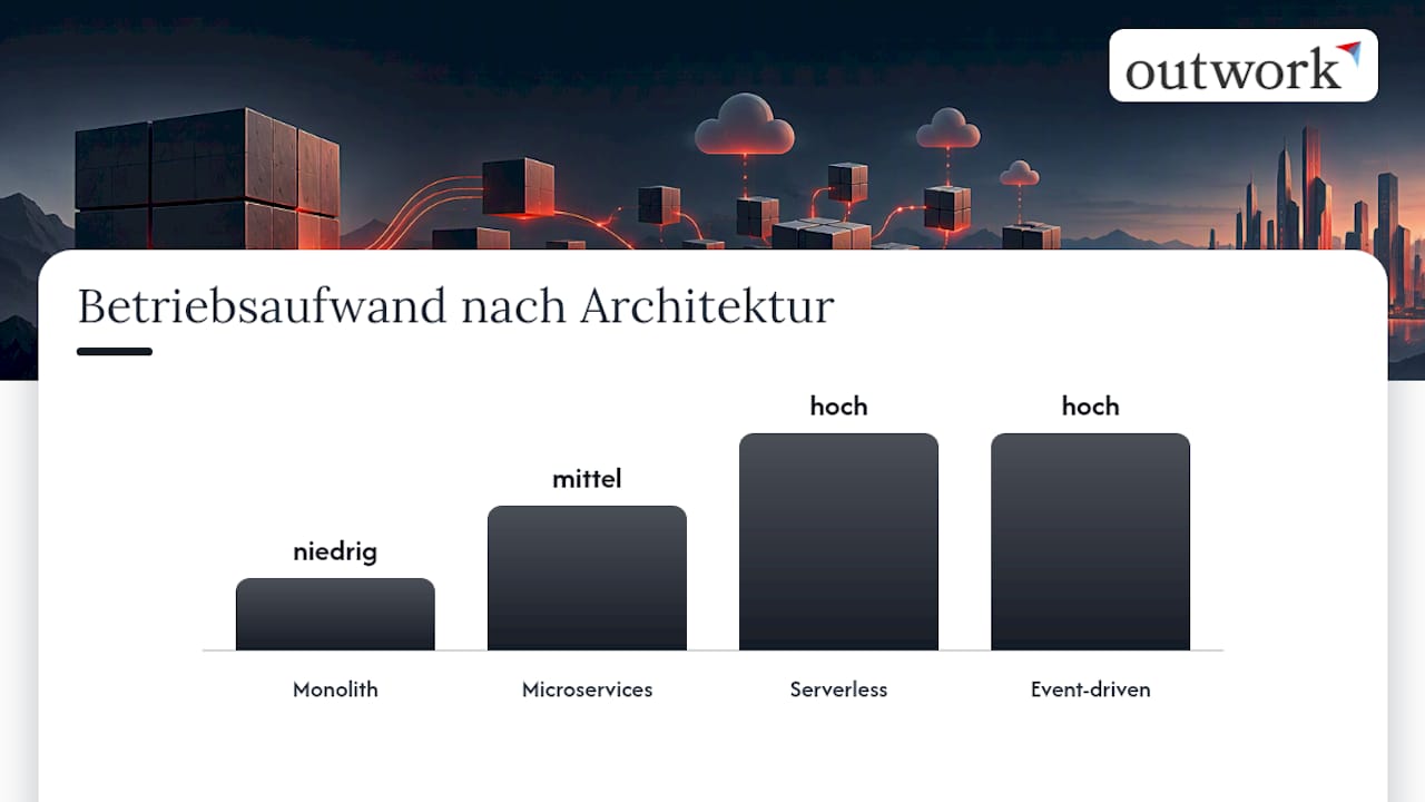 Vergleich von vier skalierbaren Architekturmustern